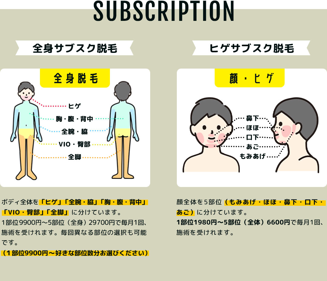 ボディ全体を「ヒゲ」「全腕・脇」「胸・腹・背中」「VIO・臀部」「全脚」に分けています。1部位9900円~5部位(全身)29700円で毎月1回、施術を受けれます。毎回異なる部位の選択も可能です。(1部位9900円~好きな部位数分お選びください) ヒゲサブスク脱毛 顔全体を5部位(もみあげ・ほほ・鼻下・口下・あご)に分けています。1部位1980円~5部位(全体)6600円で毎月1回、施術を受けれます。