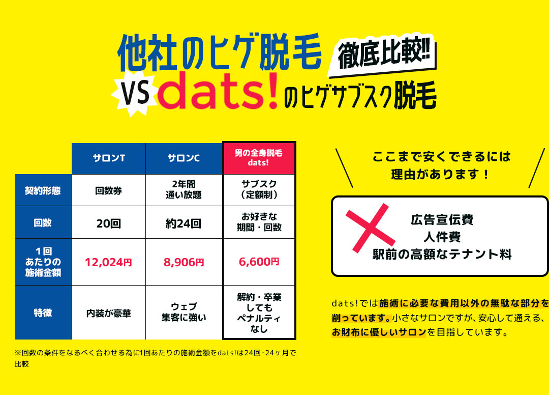 徹底比較!!他社のヒゲ脱毛 vs dats!のヒゲサブスク脱毛 ※回数の条件をなるべく合わせる為に1回あたりの施術金額をdats!は24回・24ヶ月で比較 ここまで安くできるには理由があります! dats!では施術に必要な費用以外の無駄な部分を削っています。小さなサロンですが、安心して通える、お財布に優しいサロンを目指しています。